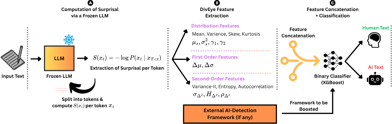 DivEye Research Visualization